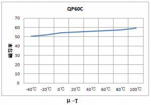 長波、中波、短波和超短波鐵氧體材料及磁芯特性曲線